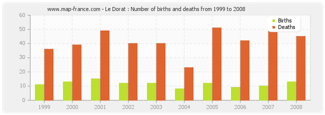 Le Dorat : Number of births and deaths from 1999 to 2008